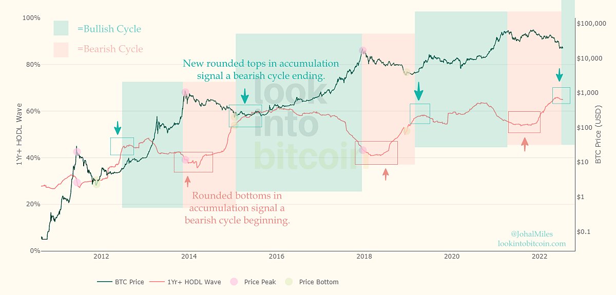 Медвежий рынок биткойнов закончился, метрические намеки на то, что балансы биржи BTC достигли 4-летнего минимума