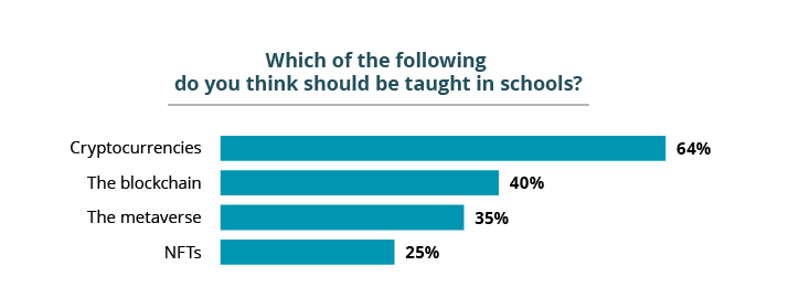64% американских родителей, разбирающихся в блокчейне, хотят, чтобы в школах преподавали криптовалюту: опрос