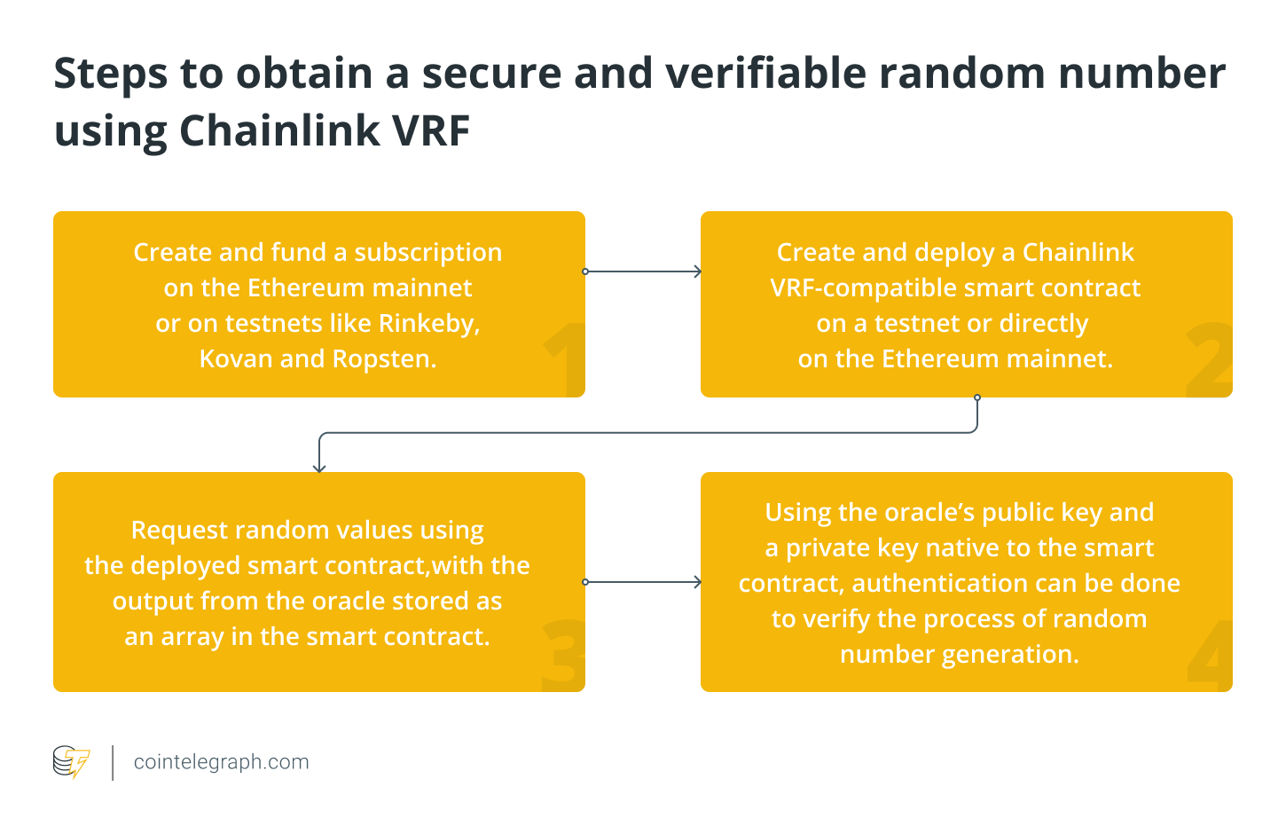 Что такое Chainlink VRF и как это работает?