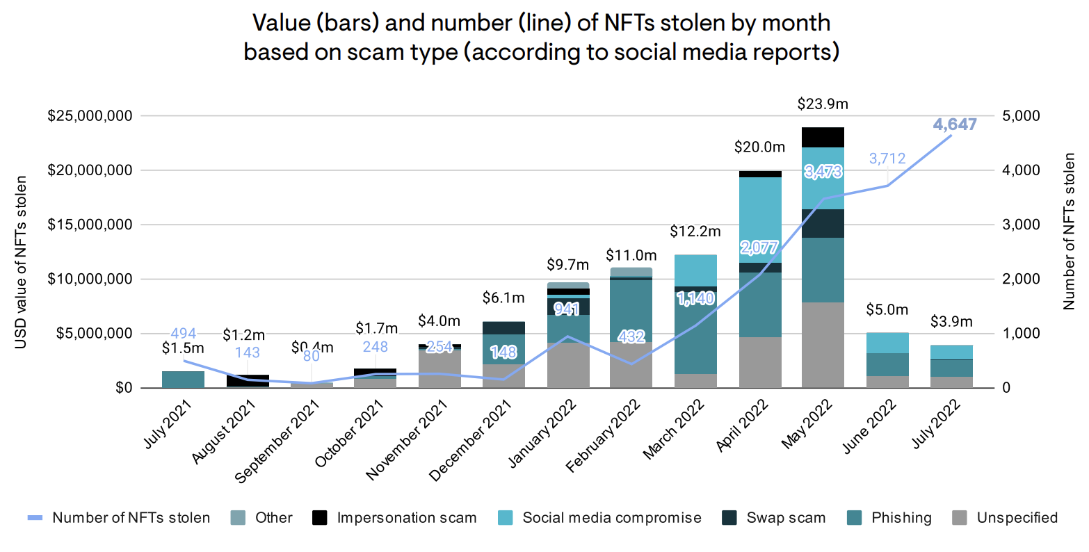 С 2021 года украдено NFT на сумму более 100 миллионов долларов — Elliptic