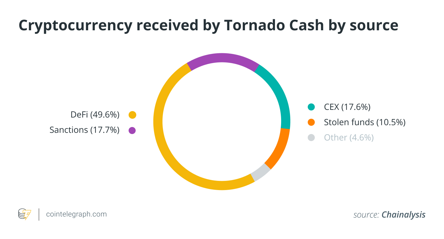 Санкции Tornado Cash в конечном итоге подорвут США и укрепят криптовалюту