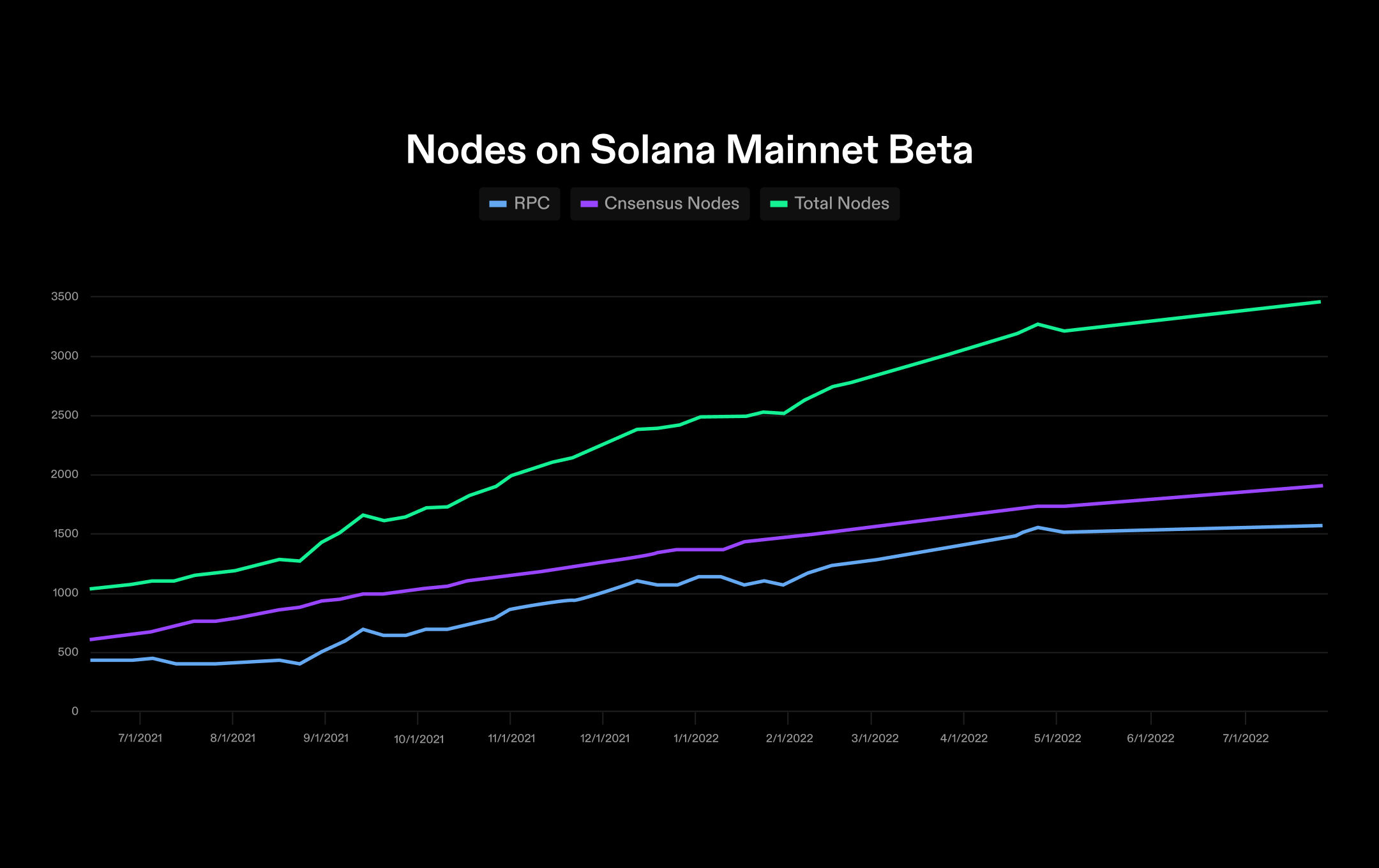 Согласно новому отчету, в экосистеме Solana насчитывается более 1900 узлов, производящих блоки.