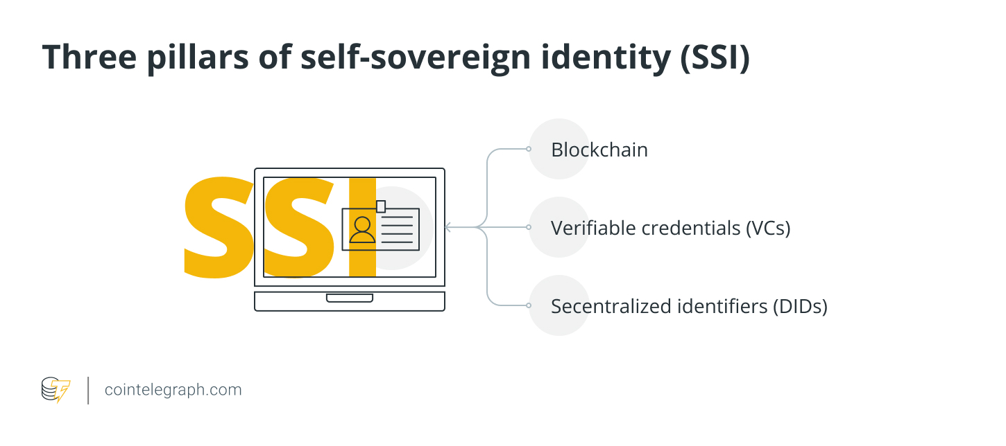 Что такое децентрализованная идентификация в блокчейне?