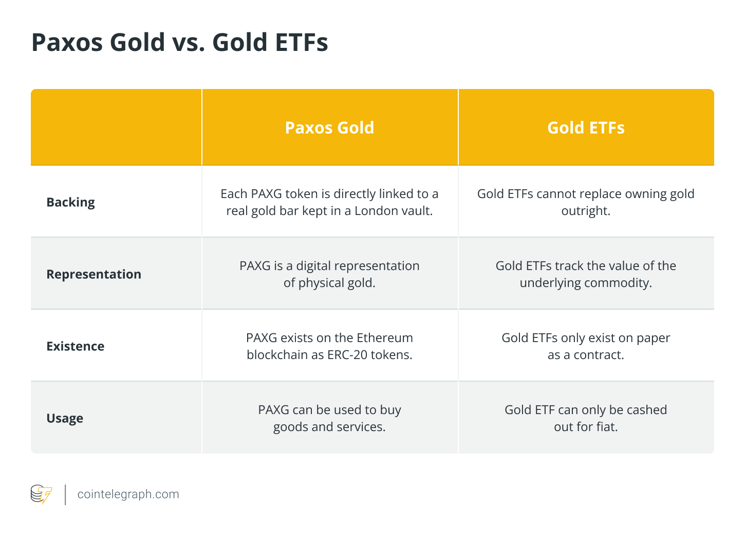 Что такое PAX Gold (PAXG) и как это работает?