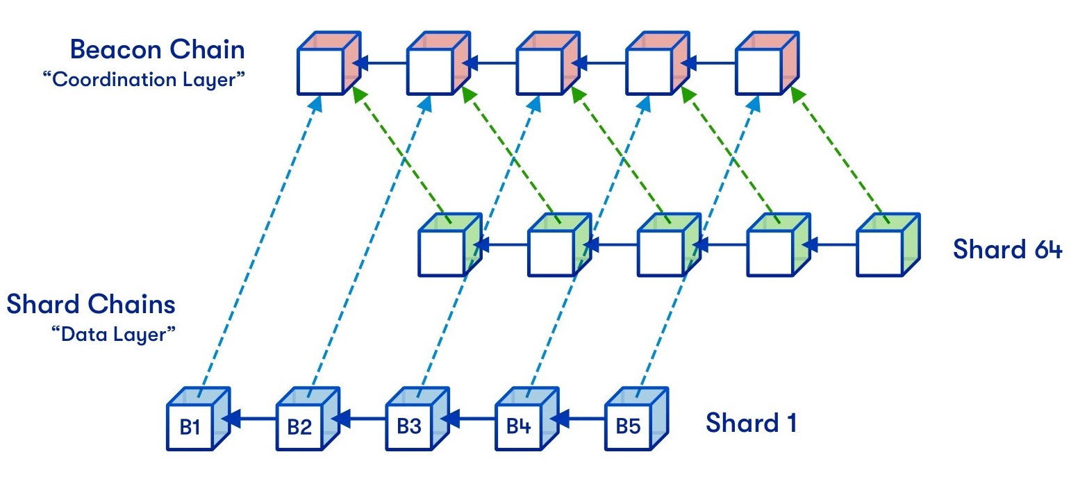 Sharding может разрешить трилемму масштабируемости Ethereum, считает исследователь