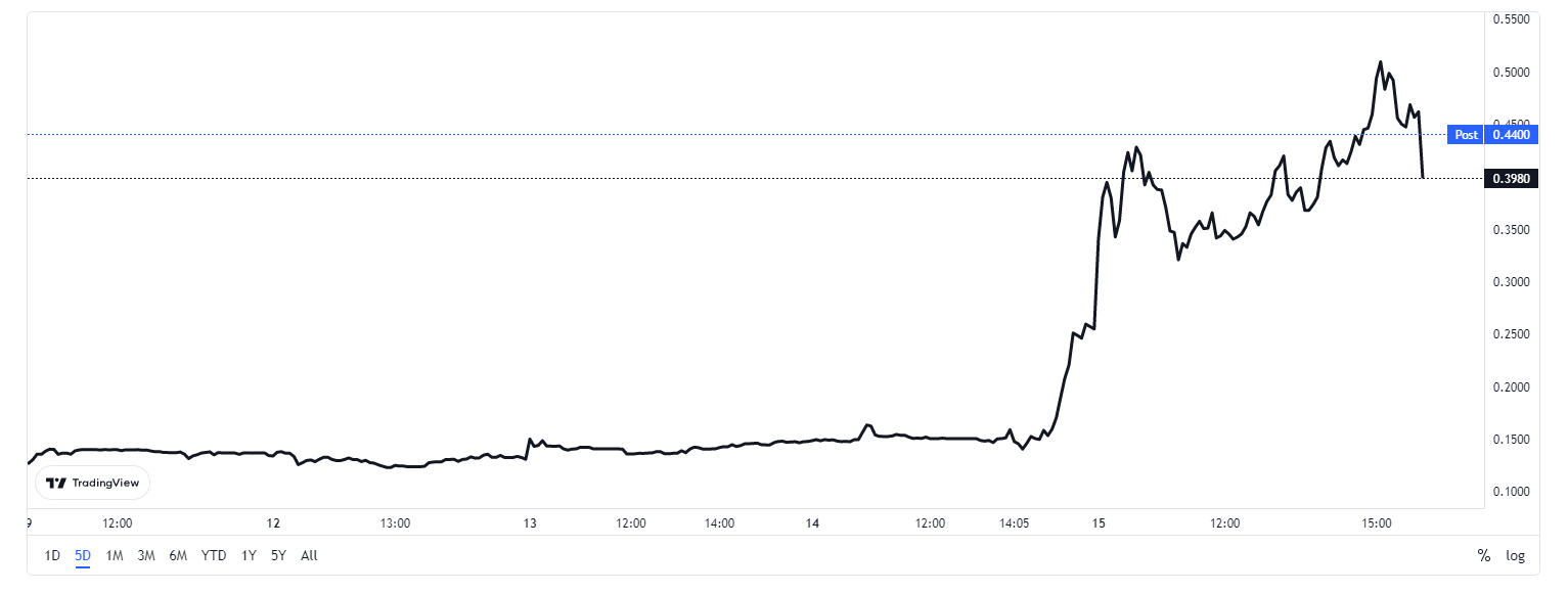 Цена акций проблемного майнера Bitcoin Core Scientific выросла на 200%