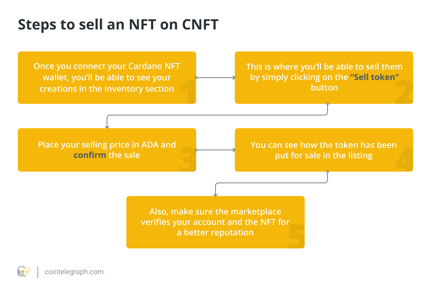 Шаги для продажи NFT на CNFT