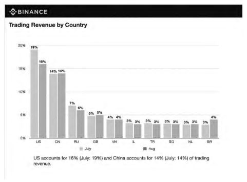 Интересно, что скриншот, приведенный CFTC, показывает, что наибольший доход Binance в 2019 году пришелся на сегменты США и Китая, которые являются странами, в которых Binance.com не имеет права работать. 
