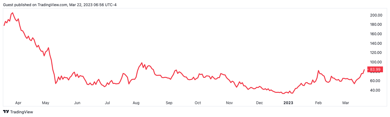 ARK Кэти Вуд впервые продает акции Coinbase в 2023 году