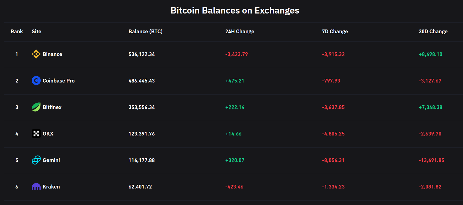 Баланс Binance Bitcoin упал на 3,4 тыс. BTC в течение 24 часов после иска CFTC