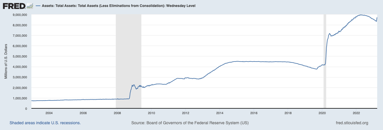 Баланс ФРС добавляет 393 миллиарда долларов за две недели — приведет ли это к росту цены биткойна до 40 тысяч долларов?