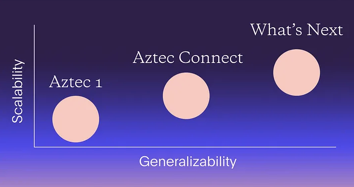Блокчейн-сеть, ориентированная на конфиденциальность, закрывает инструмент Aztec Connect