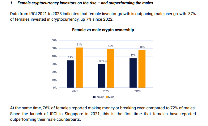 Опрос показывает, что сингапурские женщины «превосходят» мужчин в торговле криптовалютой