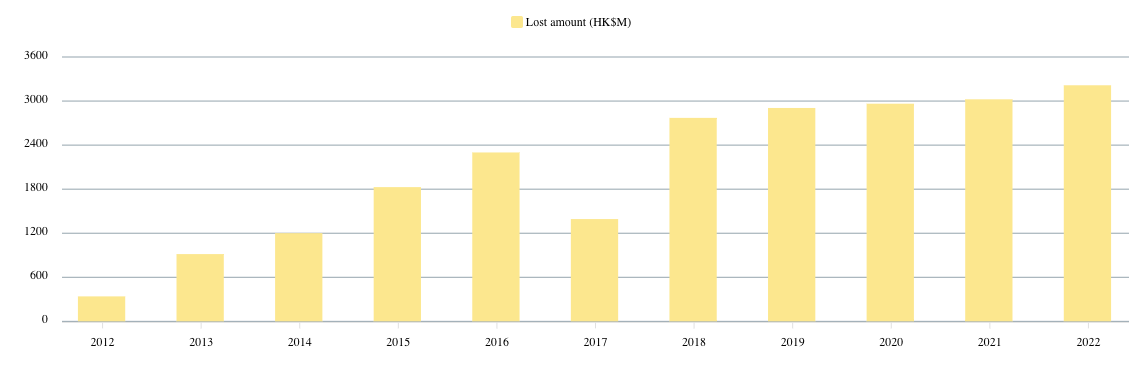 Убытки Гонконга от мошенничества с криптовалютой удвоились в прошлом году до 217 миллионов долларов: отчет
