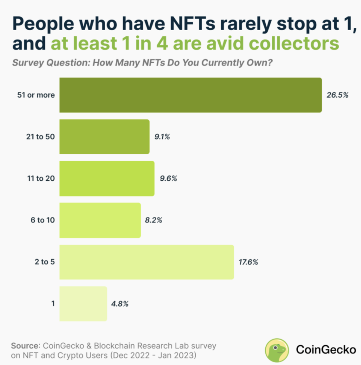 25% владельцев NFT имеют коллекцию из 51 или более — отчет CoinGecko