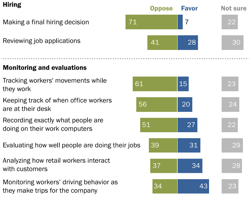 Более половины американцев опасаются «серьезного воздействия» ИИ на рабочих: опрос
