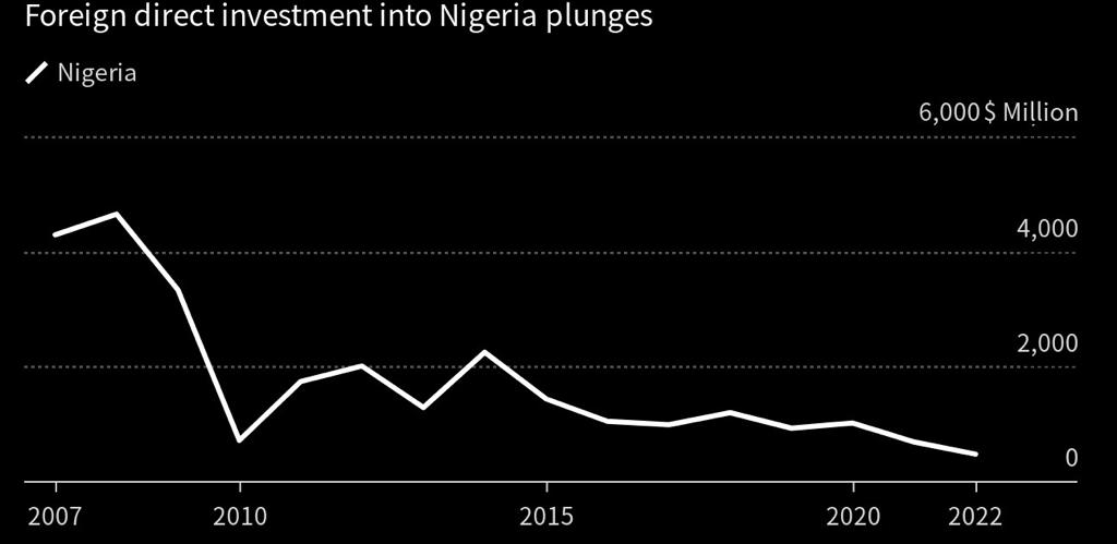Иностранные инвестиции в криптовалюту в Нигерии находятся на рекордно низком уровне: исследование