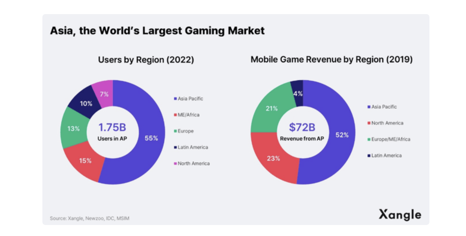 Нынешнее игровое доминирование в Азии имеет решающее значение для игр Web3: DappRadar