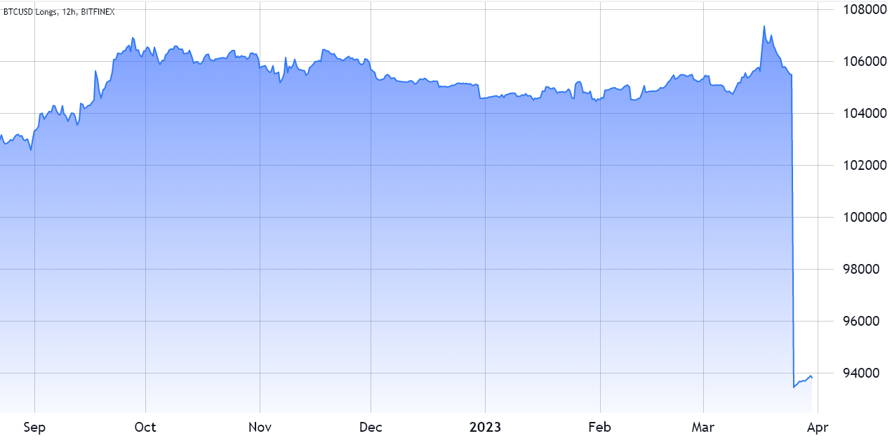 Почему на Bitfinex закрылись маржинальные позиции на 12 000 биткойнов и почему это не повлияло на цену BTC?