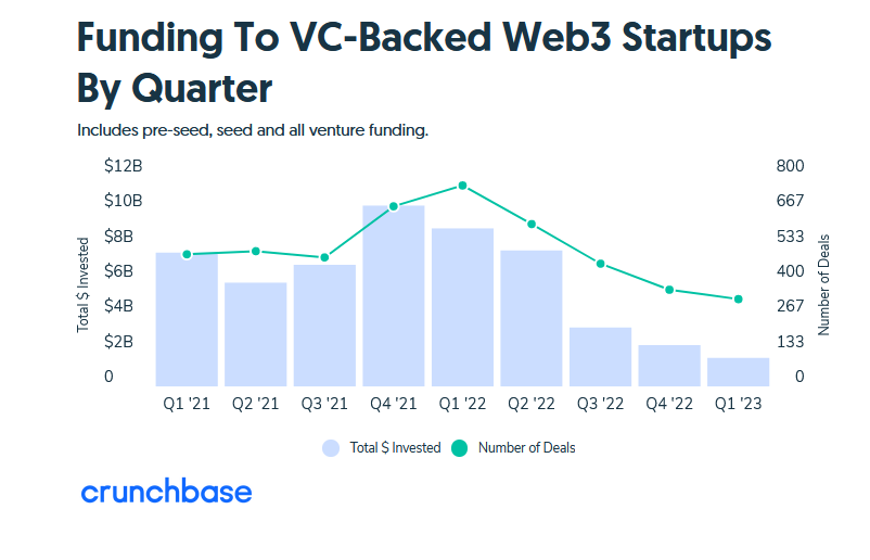 Венчурное финансирование стартапов Web3 сократилось на 82% по сравнению с прошлым годом: Crunchbase