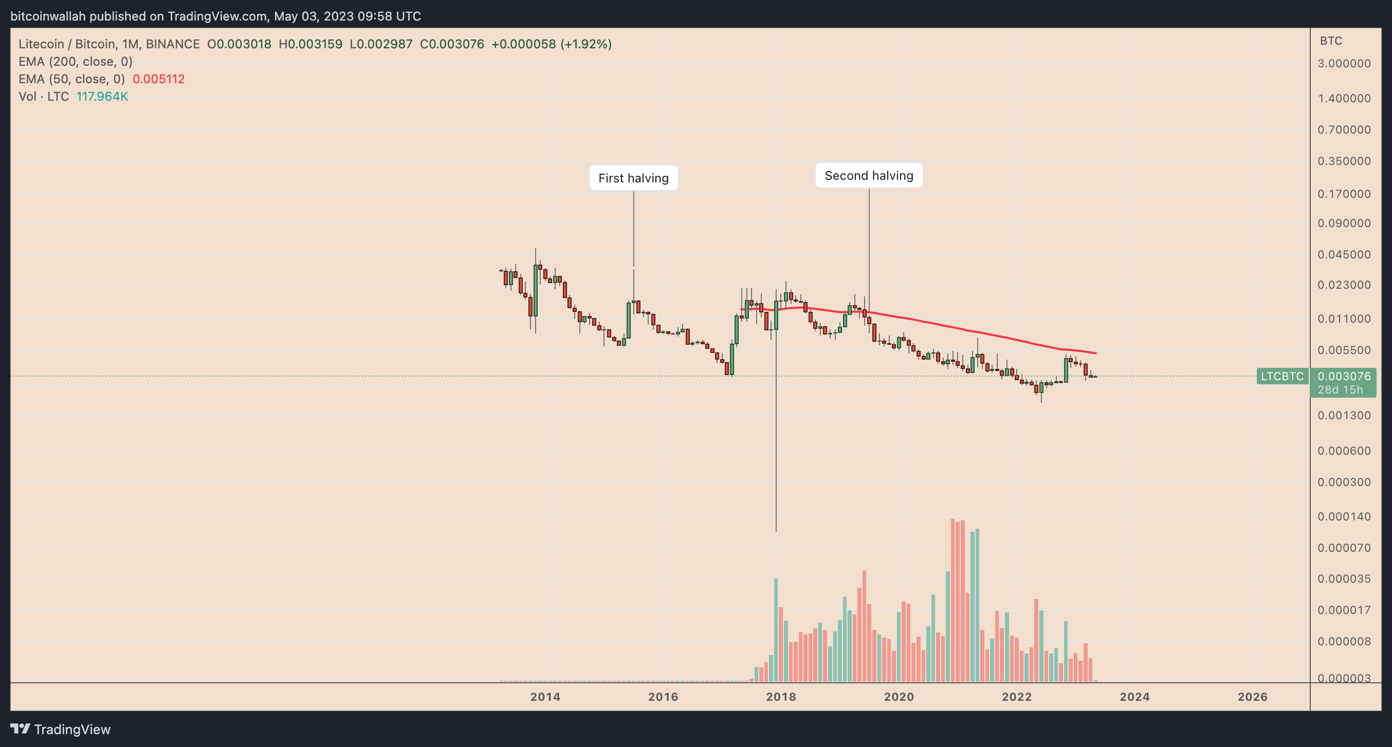 Халвинг эфириума. Рост биткоина. Биткоин растет. Халвинг BTC.