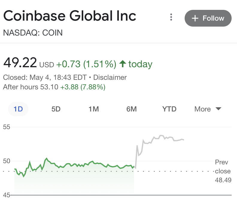 Цена акций Coinbase выросла на 7,9%, так как результаты первого квартала превзошли ожидания