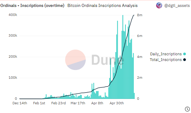 Общая комиссия за чеканку Bitcoin Ordinals увеличилась на 700% по сравнению с апрелем: отчет