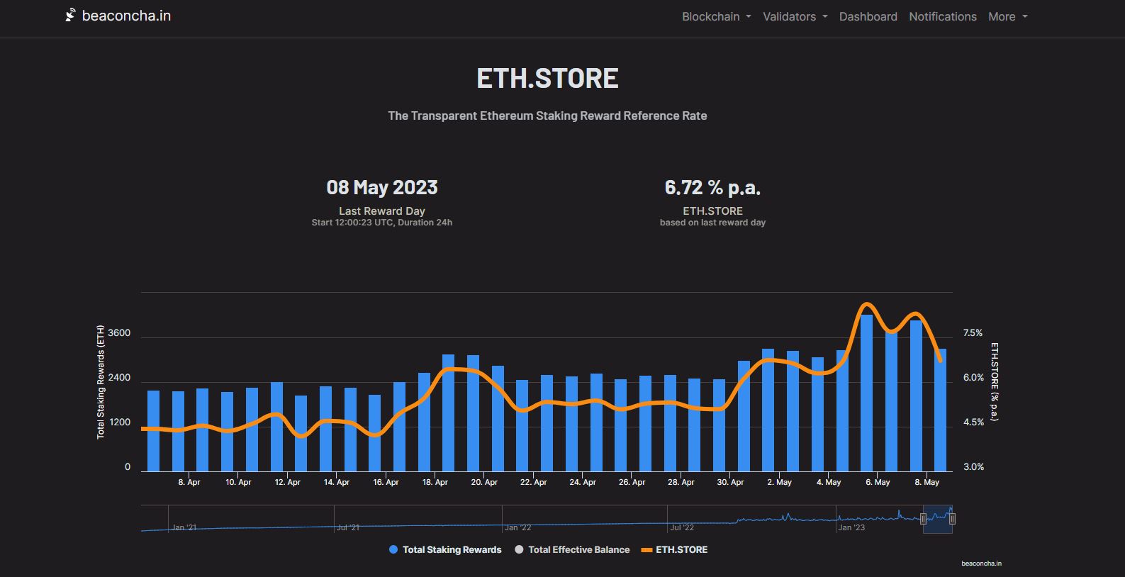 Валидаторы Ethereum зарабатывают рекордные 46 миллионов долларов на росте вознаграждений за стекинг