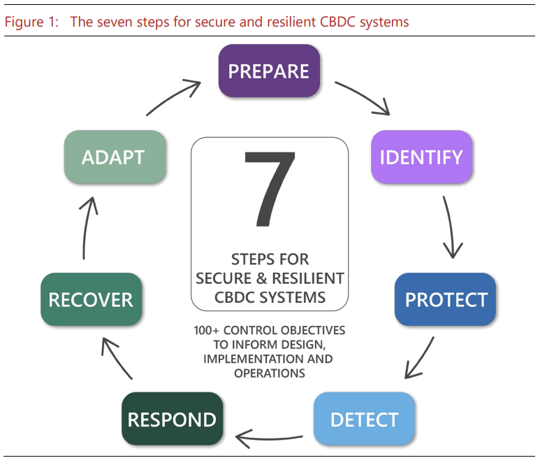 BIS разрабатывает систему защиты от кибератак CBDC