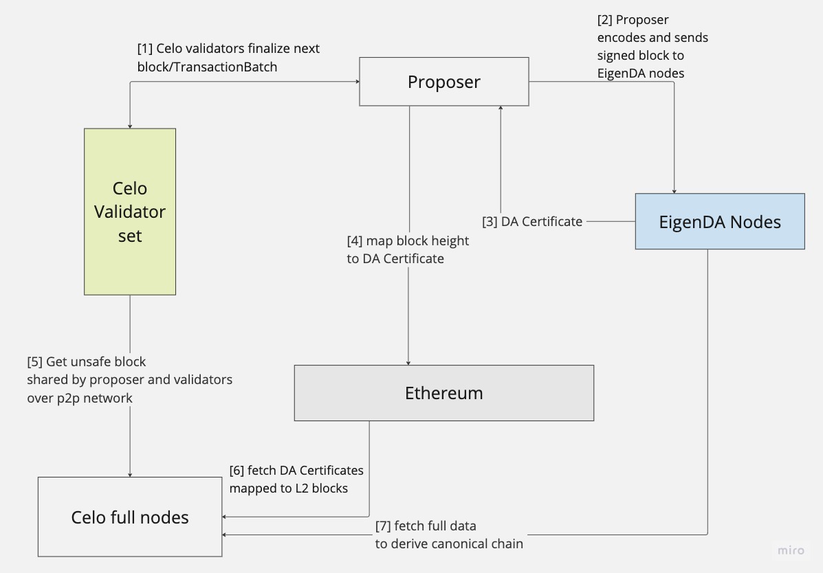 Блокчейн Celo предлагает вернуться в экосистему Ethereum, перейти на L2