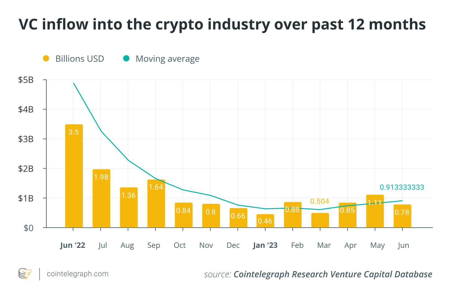 Финансирование Crypto VC падает, поскольку экономическая неопределенность отпугивает инвесторов