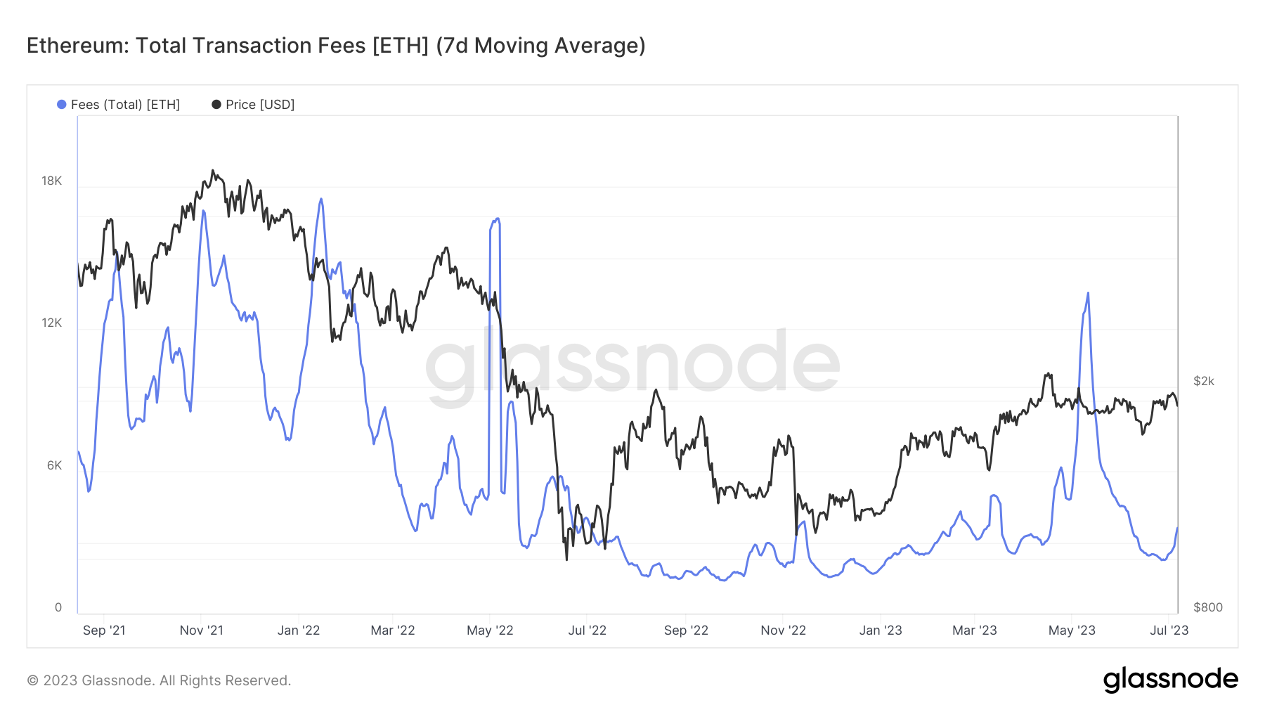 Графики цен на Ethereum отражают слабость, но приток в LSDFi может предотвратить распродажу ETH