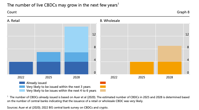 К 2030 году может существовать 24 CBDC