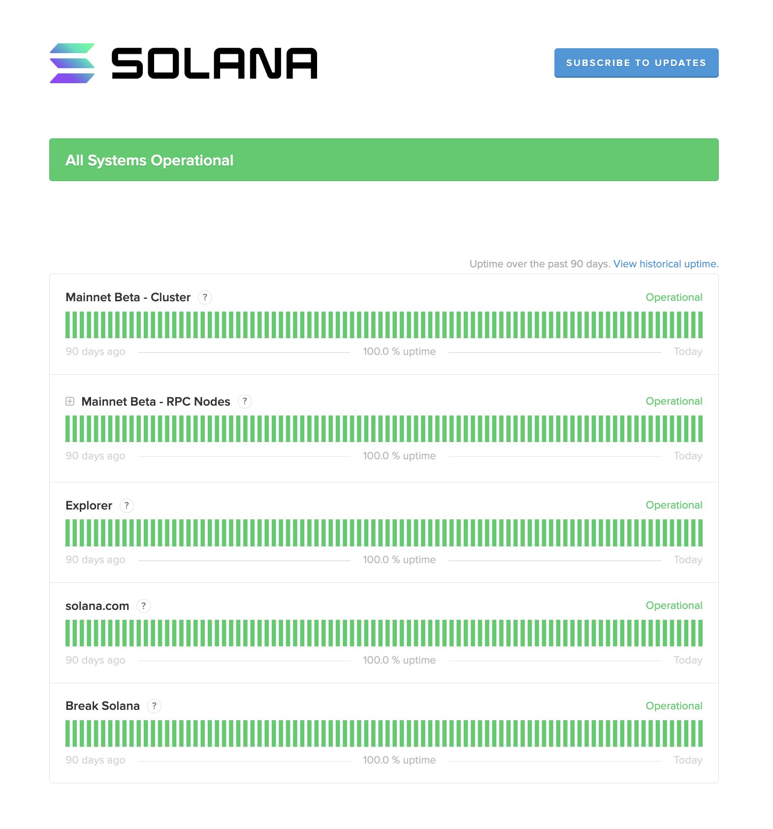Solana регистрирует 1 сбой в первой половине 2023 года, 100% время безотказной работы во втором квартале