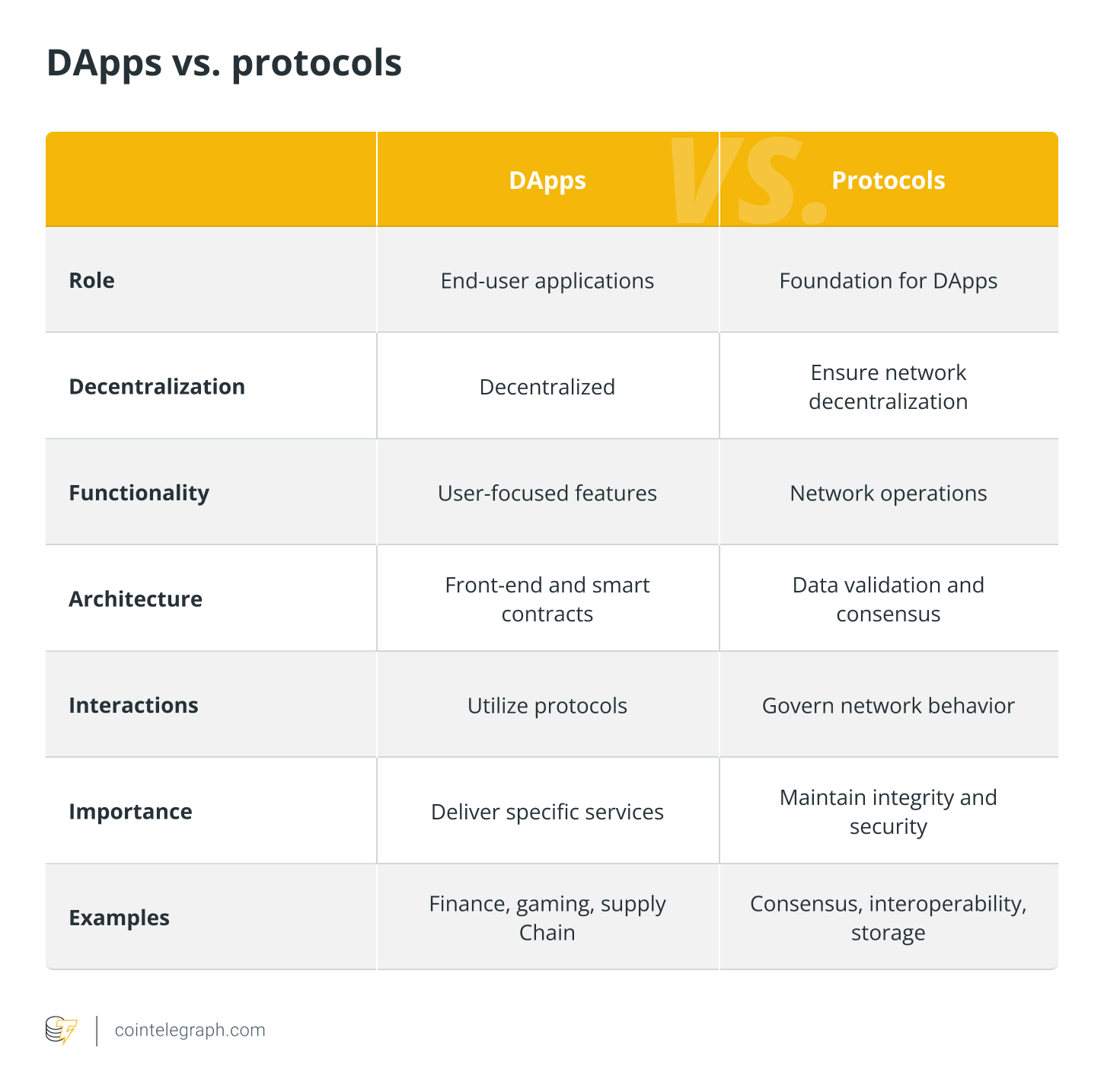 В чем разница между DApps и протоколами?