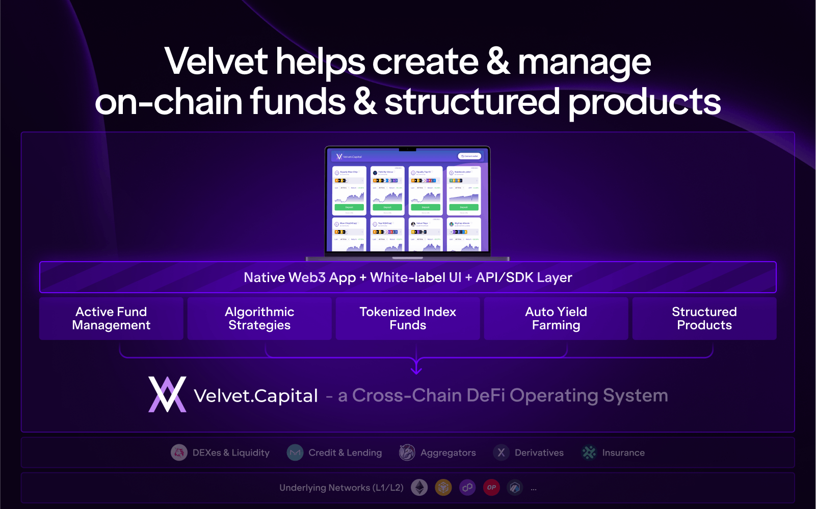 Velvet обеспечивает межсетевые операции DeFi для управляющих активами.  Источник: Бархат Капитал