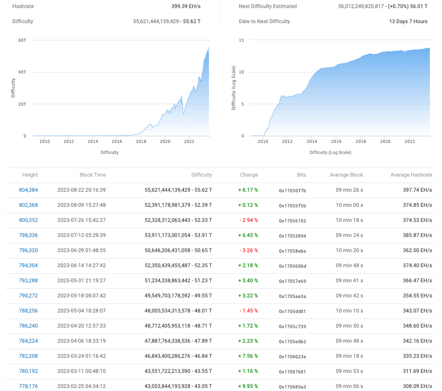 Сложность биткойнов подскочила на 6% до нового пика, поскольку майнеры игнорируют падение цен на BTC