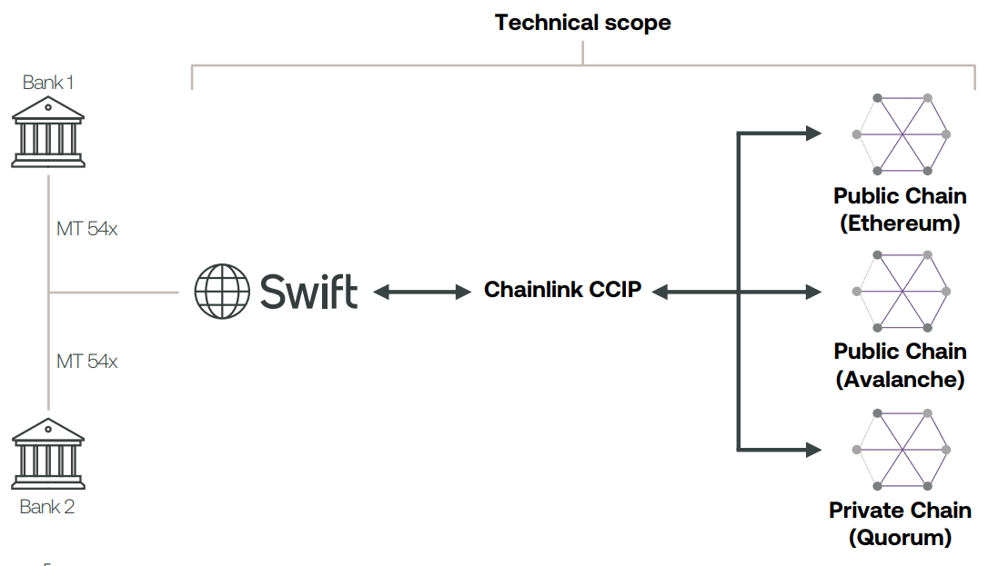 Свифт говорит, что интеграция блокчейна «более правдоподобна», чем объединение CBDC
