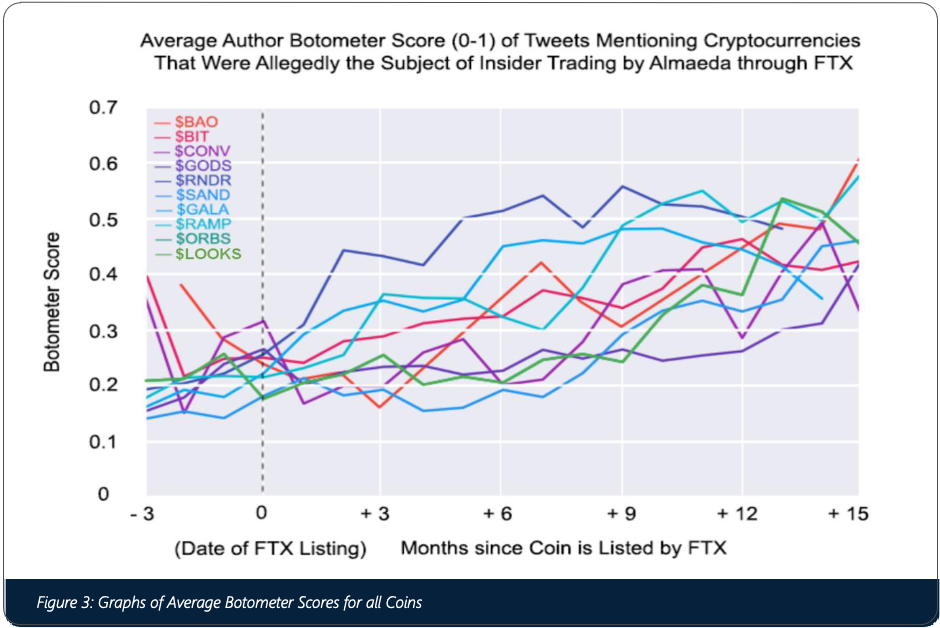 Твиты Илона Маска и спам ботов в Твиттере влияют на цены альткойнов: исследование