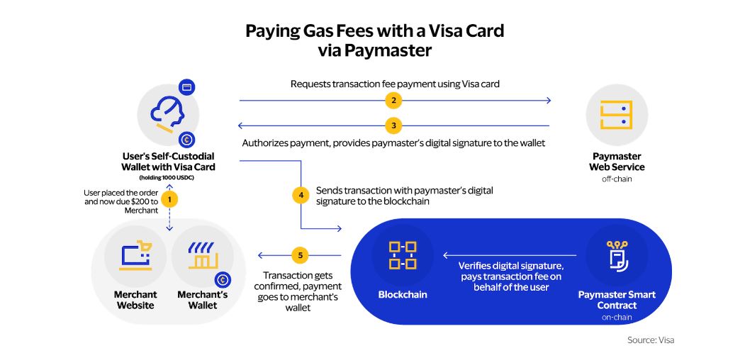 Visa исследует возможность оплаты комиссий за криптовалюту через карты