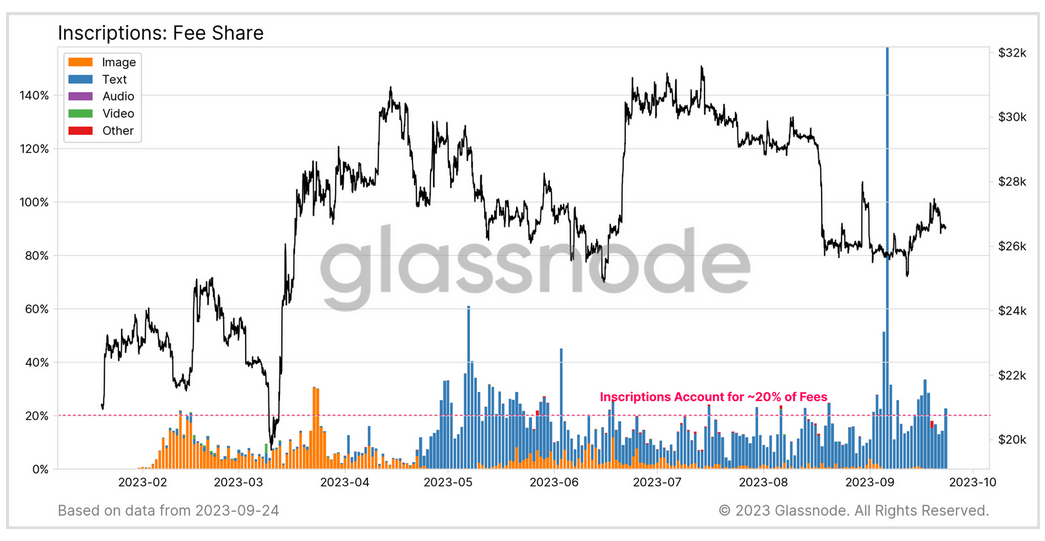 Биткойн-ординалы не отогнали блок-пространство от денежных пересылок: Glassnode