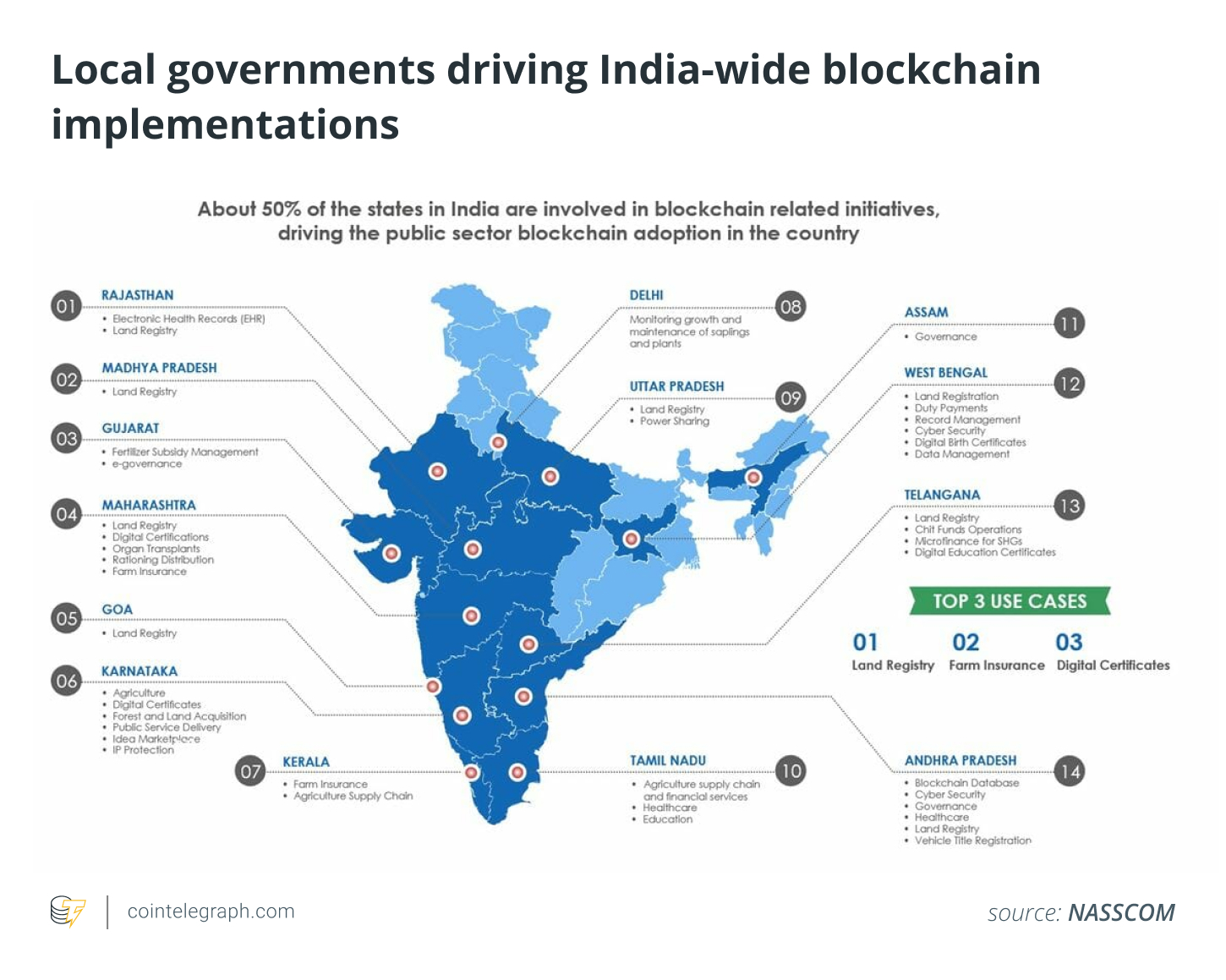 Правительства индийских штатов стимулируют внедрение блокчейна в государственное управление