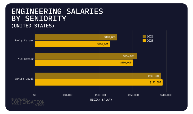 Средняя зарплата разработчика Web3 в 2023 году составит $128 тыс.