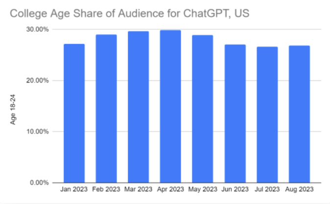 В августе веб-трафик ChatGPT падает третий месяц подряд