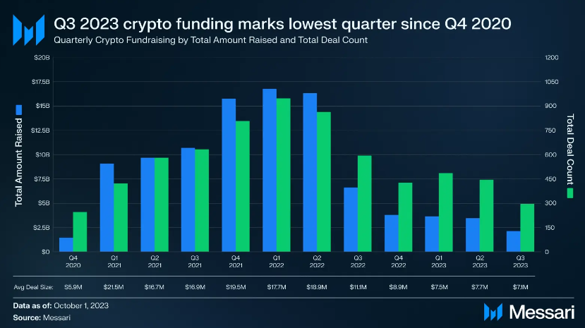 Финансирование Crypto VC упало до трехлетнего минимума, поскольку падение рынка продолжается