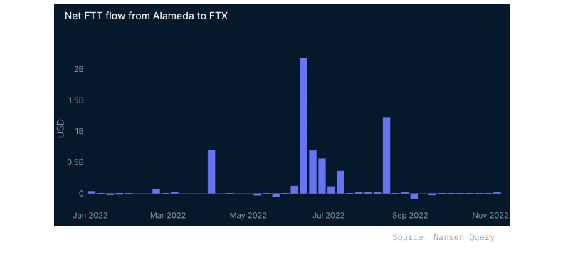 Перед крахом Alameda отправила FTX токенов на сумму $4,1 млрд: отчет Нансена