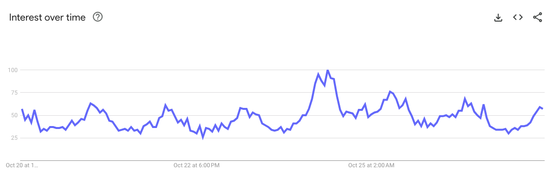 Поисковые запросы «Купить биткойны» в Google выросли на 826% в Великобритании