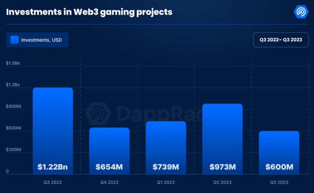 С начала года инвестиции в блокчейн-игры составят 2,3 миллиарда долларов: отчет