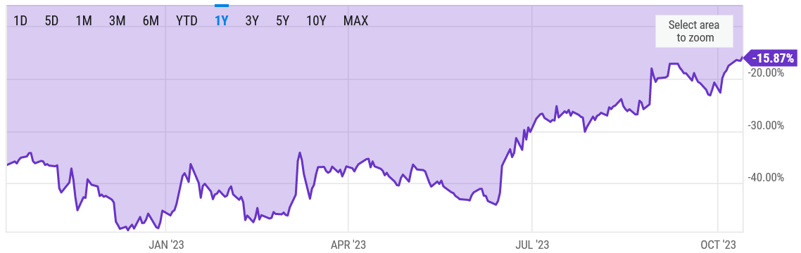 Скидка Grayscale GBTC падает до 16%, поскольку рынки делают ставку на одобрение Bitcoin ETF