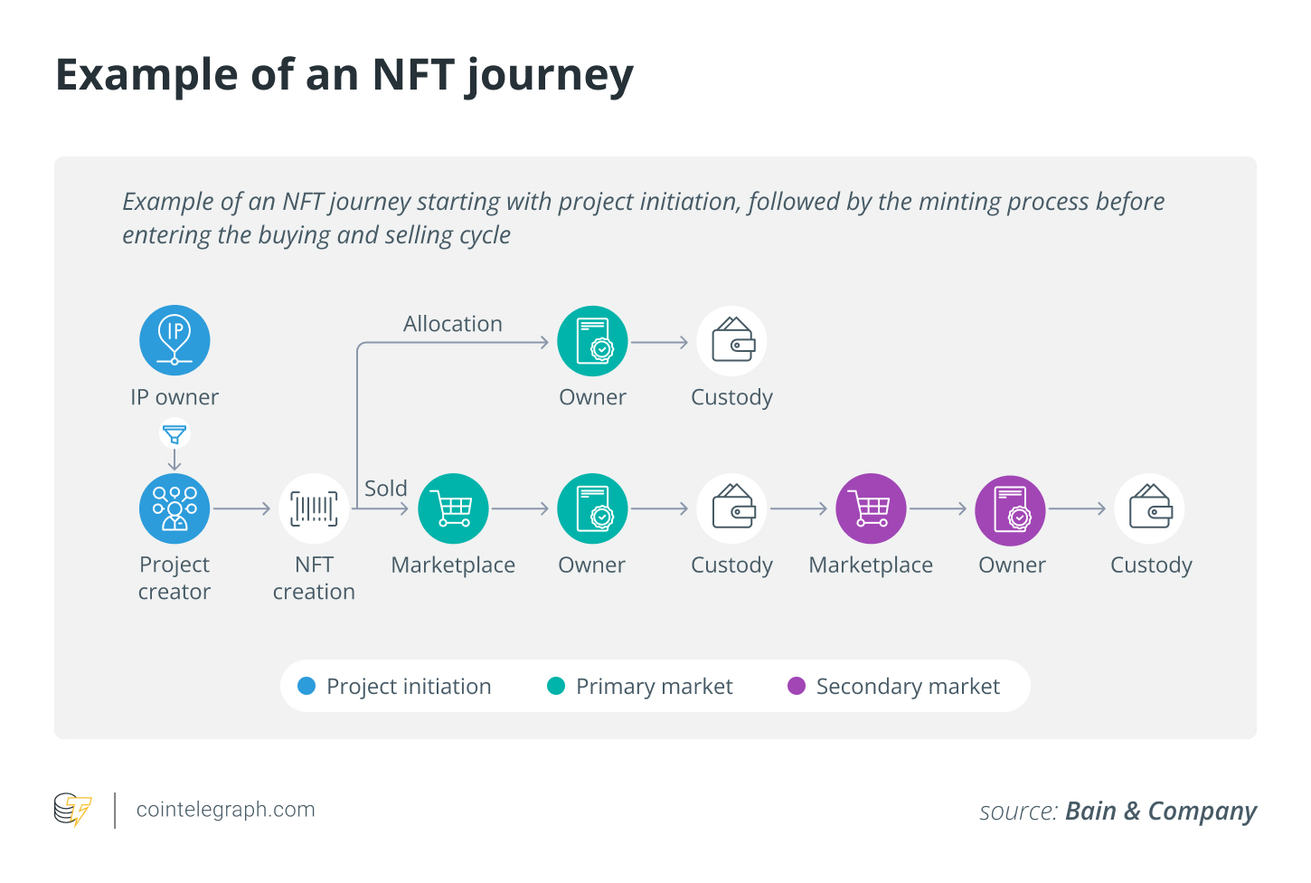 Что такое NFT DApps и как их создать и запустить?